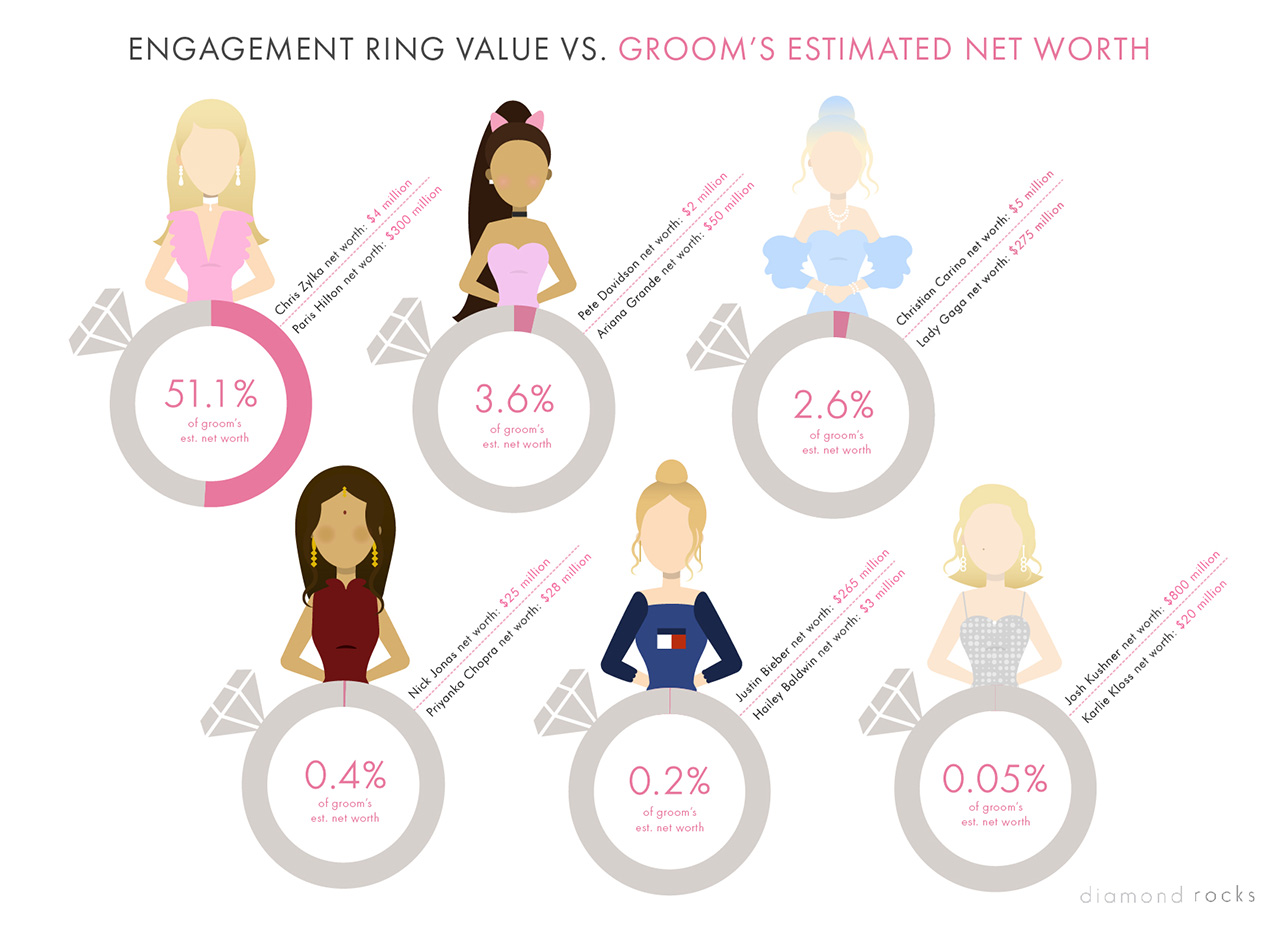 Which celebrity fiancé spent the most on their loved one's engagement ring? Infographic
