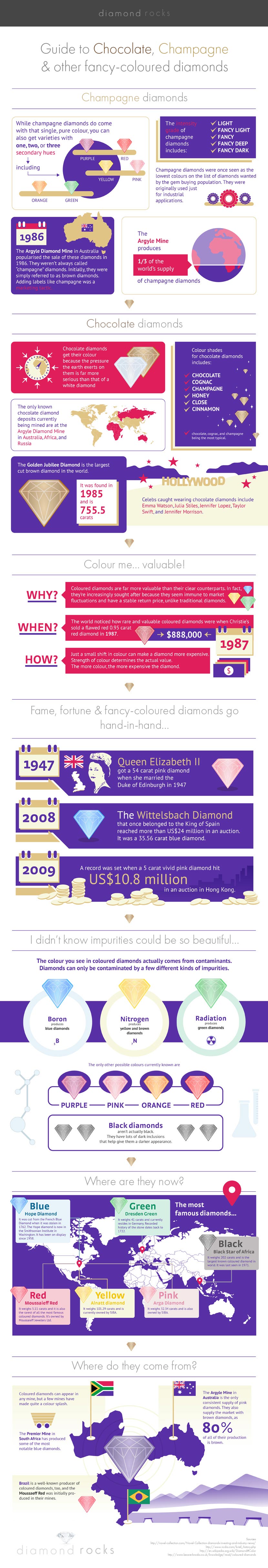 Infographic guide to chocolate, champagne and fancy-coloured diamonds
